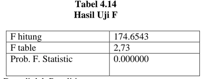 Tabel 4.14  Hasil Uji F 