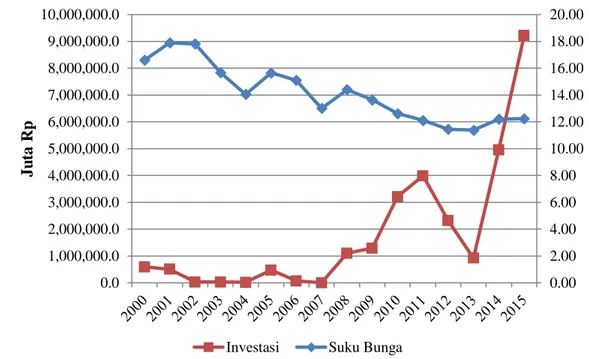 Gambar  1.2  Perkembangan  Tingkat  Suku  Bunga  Kredit  Investasi  dan  Investasi  di  Provinsi Sulawesi Selatan Tahun 2000-2015 