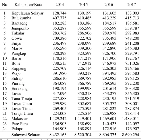 Tabel  4.1  Jumlah  Penduduk  menurut  Kabupaten/Kota  di  Provinsi  Sulawesi  Selatan 2014-2017 (Jiwa)  No  Kabupaten/Kota  2014  2015  2016  2017  1  Kepulauan Selayar  128.744  130.199  131.605  133.003  2  Bulukumba  407.775  410.485  413.229  415.713 