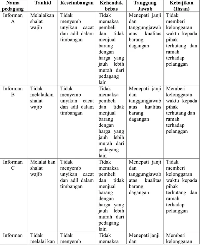 Tabel 4.2 Perilaku Pedagang di Pasar Tradisional Petepamus Makassar 