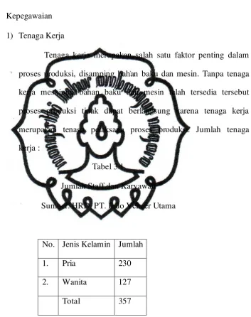 Tabel 3.1 Jumlah Staff dan Karyawan 
