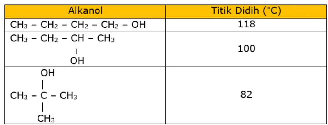 Tabel Perbandingan Titik Didih Alkanol Primer, Sekunder, dan Tersier  Sifat kimia Alkanol 