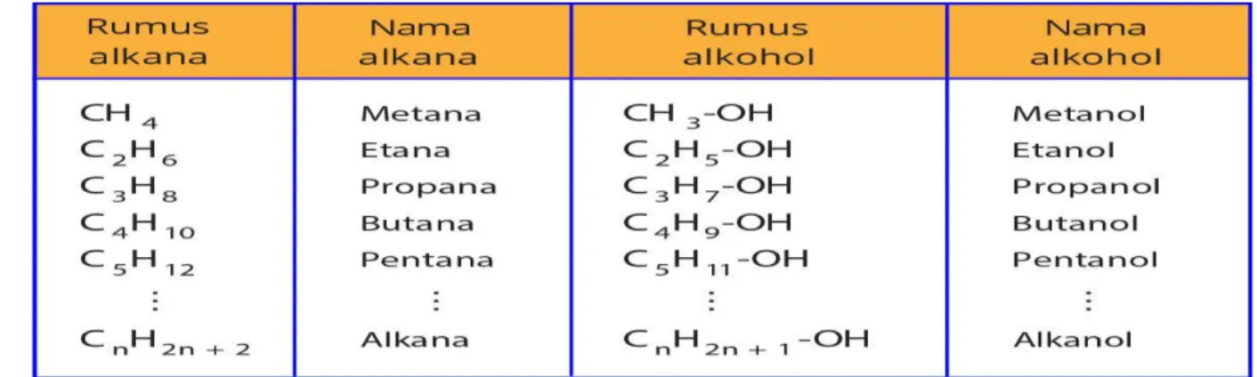 Tabel 1. Rumus Kimia dan Nama Alkohol 