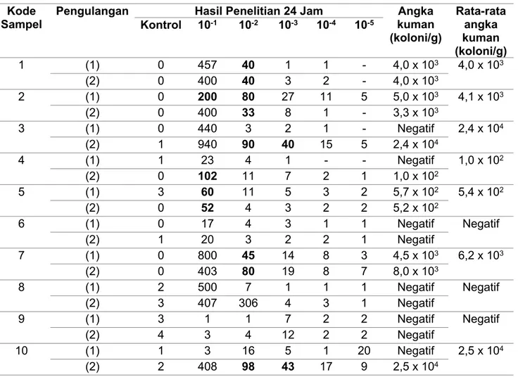 Tabel 2.Data Hasil Uji ALT dan Perhitungan Angka Kuman pada Kue Basah Hasil Penelitian 24 Jam