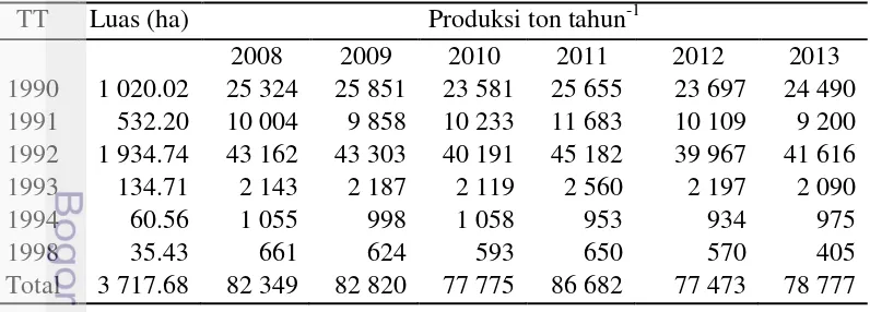 Tabel 1  Produksi TBS per tahun tanam kebun Manggala I tahun 2008-2013 