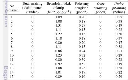 Tabel 12  Pengawasan hancak pemanen di divisi I kebun Manggala I 