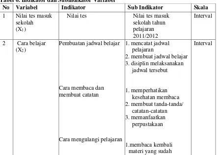 Tabel 6. Indikator dan Subindikator Variabel 