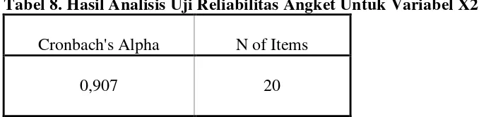 Tabel 8. Hasil Analisis Uji Reliabilitas Angket Untuk Variabel X2 