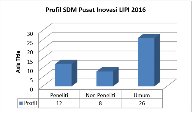 Tabel 1. Perkembangan Anggaran Pusat Invasi LIPI Tahun 2012–2016 