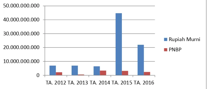 Grafik 2. Perkembangan Anggaran Pusat Inovasi LIPI Tahun 2012-2016 