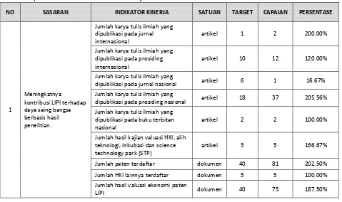 Tabel 2.  Capaian Sasaran dan Indikator Kinerja Tahun 2016 