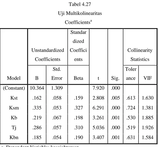 Tabel 4.27  Uji Multikolinearitas  Coefficients a Model  Unstandardized Coefficients  Standardized  Coefficients  t  Sig