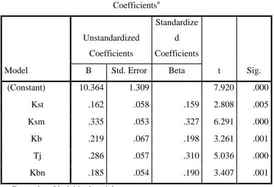 Tabel 4.28  Uji Heterokedastisitas  Coefficients a Model  Unstandardized Coefficients  Standardized  Coefficients  t  Sig