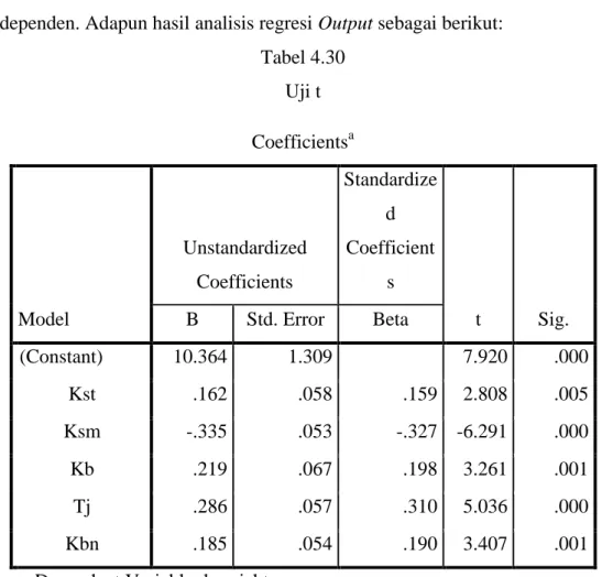 Tabel 4.30  Uji t  Coefficients a Model  Unstandardized Coefficients  Standardized Coefficients  t  Sig