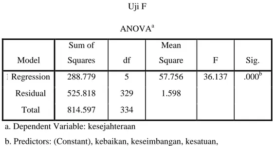 Tabel 4.31  Uji F  ANOVA a Model  Sum of  Squares  df  Mean  Square  F  Sig.  1 Regression  288.779  5  57.756  36.137  .000 b Residual  525.818  329  1.598  Total  814.597  334 