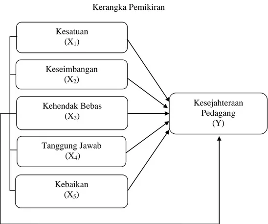 Gambar 2.1  Kerangka Pemikiran 