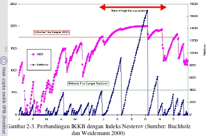 Gambar 2-3. Perbandingan IKKB dengan Indeks Nesterov (Sumber: Buchholz 