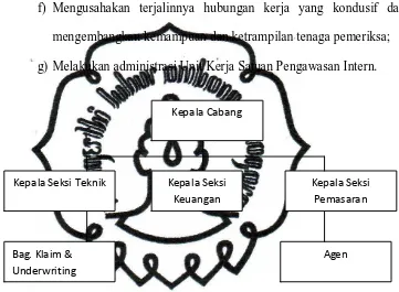 Gambar III.2 Struktur Organisasi PT. Asuransi Binagriya Upakara Kantor Cabang  