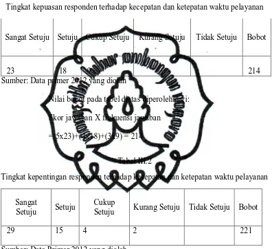 Tabel III.1  Tingkat kepuasan responden terhadap kecepatan dan ketepatan waktu pelayanan 