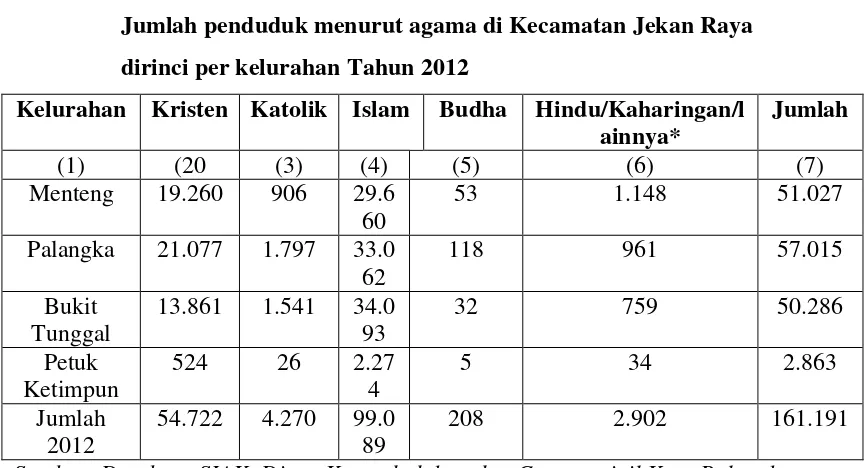 Tabel 7. Jumlah penduduk menurut agama di Kecamatan Jekan Raya 