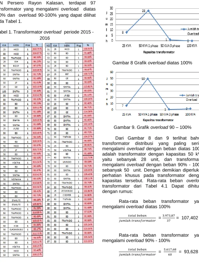 Tabel 1. Transformator overload  periode 2015 - -2016 