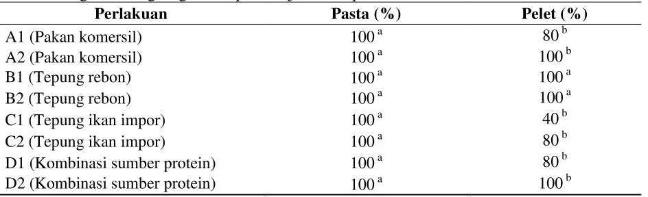Tabel 6  Retensi protein ikan uji  