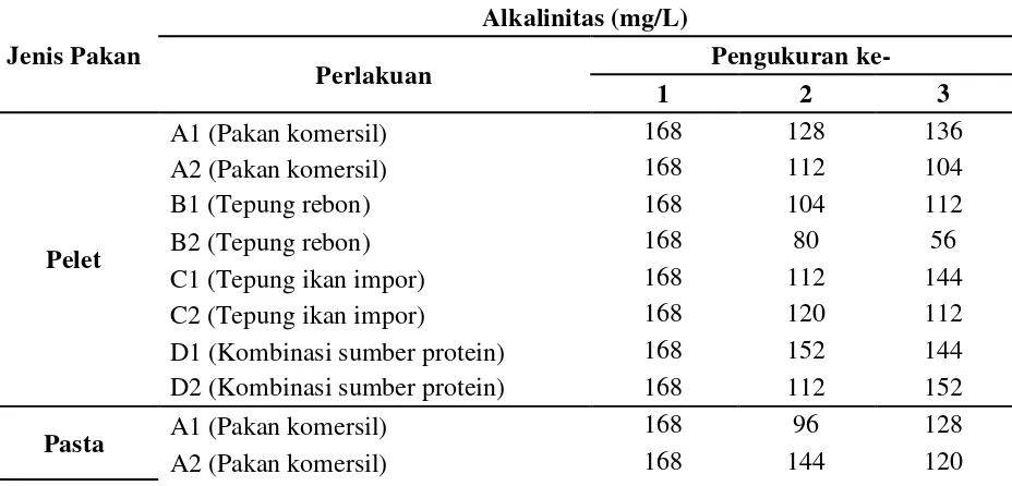 Tabel 8  Hasil pengukuran oksigen terlarut selama pemeliharaan 