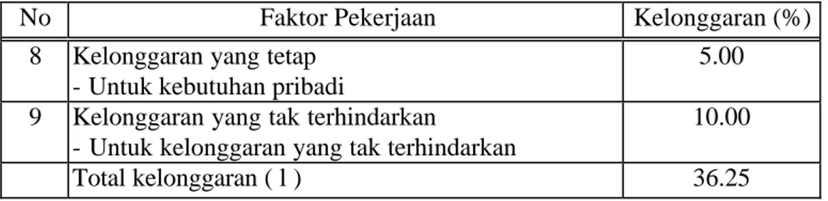 Tabel 4.3. Faktor Kelonggaran Bagian Hang Tag (sambungan) 