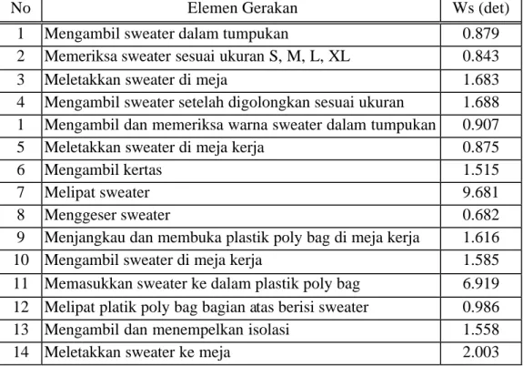 Tabel 4.5. Waktu Siklus Bagian Poly Bag 