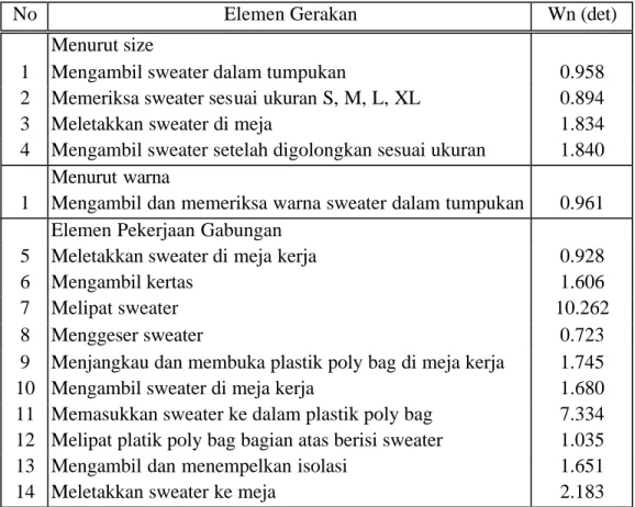 Tabel 4.6. Waktu Normal Bagian Poly Bag 