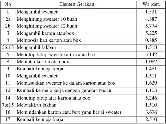 Tabel 4.9. Waktu Siklus Bagian Packing Box 