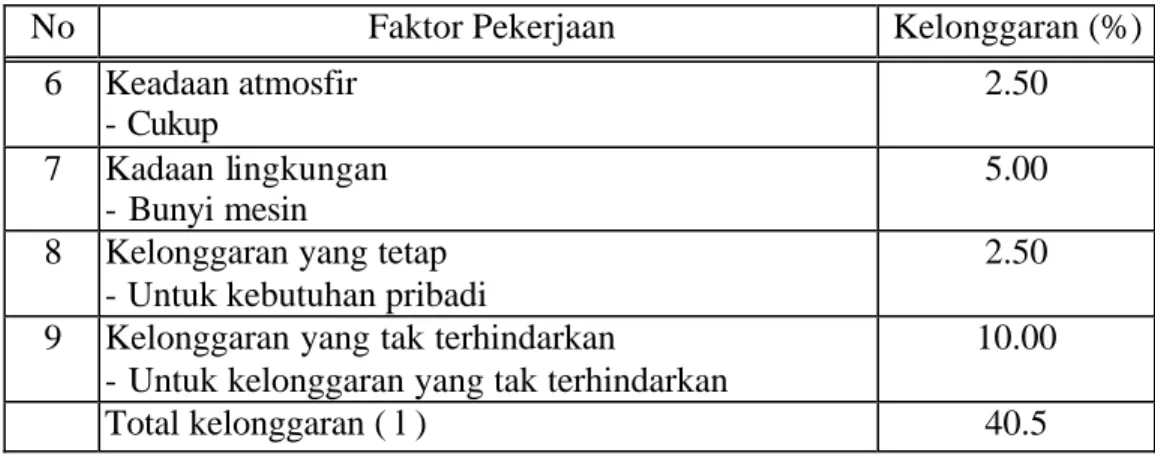 Tabel 4.11. Faktor Kelonggaran Bagian Packing Box (sambungan) 