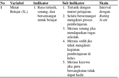 Tabel 5. Variabel, Indikator, Sub Indikator, dan Skala Pengukuran 