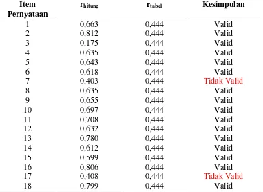 Tabel  6. Hasil Analisis Uji Validitas Angket Untuk Variabel X1