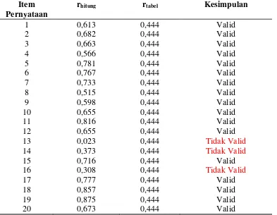 Tabel  7. Hasil Analisis Uji Validitas Angket Untuk Variabel X2 