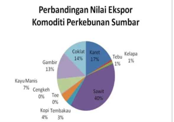 Gambar 1: Perbandingan Nilai Ekspor  Komoditi Perkebunan Sumatera Barat 