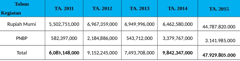 Tabel 7. Perkembangan Anggaran Pusat Invasi LIPI Tahun 2011–2015