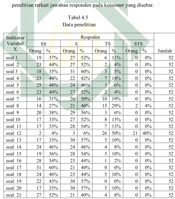 Tabel 4.5          Data penelitian   Indikator  Variabel  X   Respoden   Jumlah SS S TS STS 