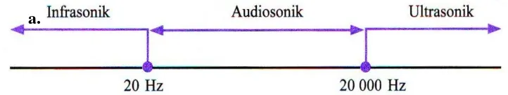 Gambar 2.1 Jangkauan frekuensi Audiosonik, Infrasonik dan Ultrasonik 
