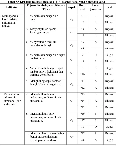 Tabel 3.5 Kisi-kisi Tes hasil Belajar (THB) Kognitif soal valid dan tidak valid 