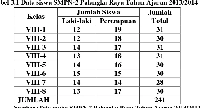 Tabel 3.1 Data siswa SMPN-2 Palangka Raya Tahun Ajaran 2013/2014 