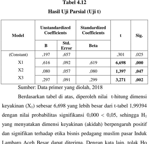 Tabel 4.12  Hasil Uji Parsial (Uji t) 