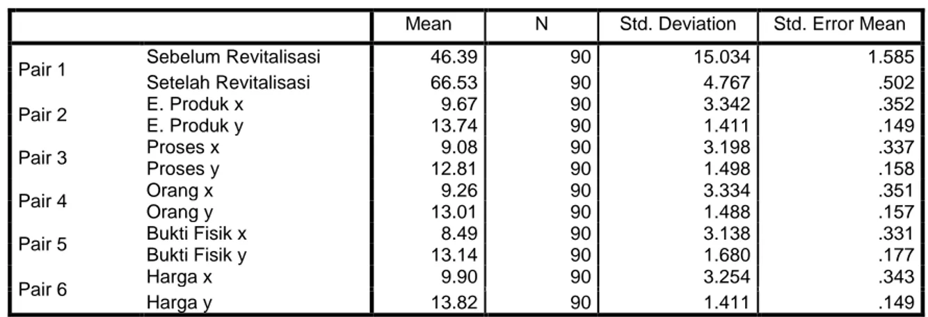 Tabel 3 Paired Samples Statistics Pasar suka Ramai Medan 