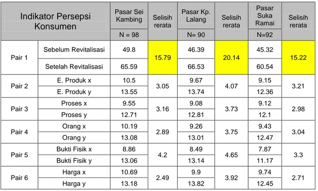 Tabel 4 Paired Samples Statistics untuk 3 Pasar Tradisional