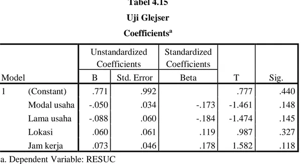 Tabel 4.15  Uji Glejser  Coefficients a Model  Unstandardized Coefficients  Standardized Coefficients  T  Sig