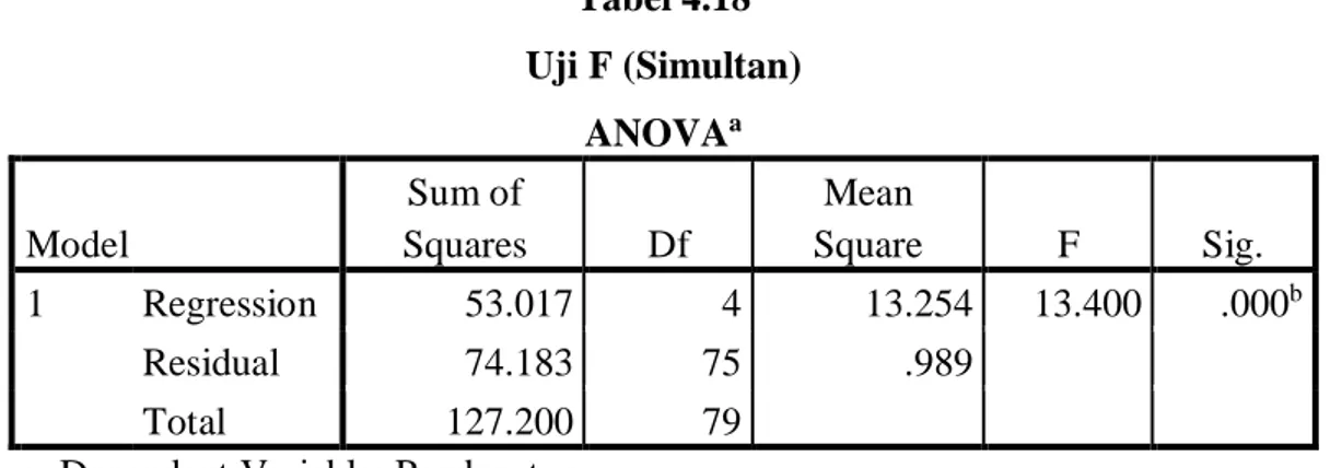 Tabel 4.18  Uji F (Simultan)  ANOVA a Model  Sum of  Squares  Df  Mean  Square  F  Sig