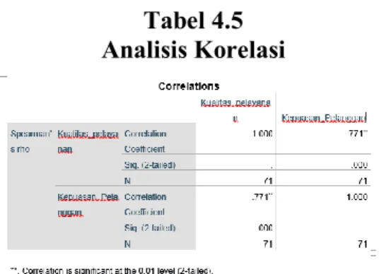 Tabel 4.5  Analisis Korelasi 
