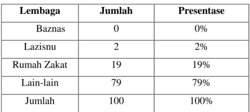 Tabel 4.10  Karakteristik Lembaga Zakat 