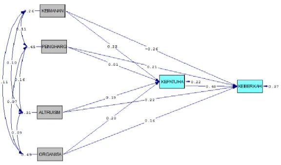 Gambar 4.2 Path Diagram 