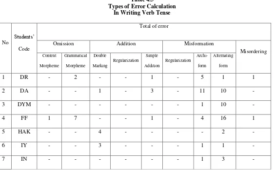 Table 4.3 Types of Error Calculation 